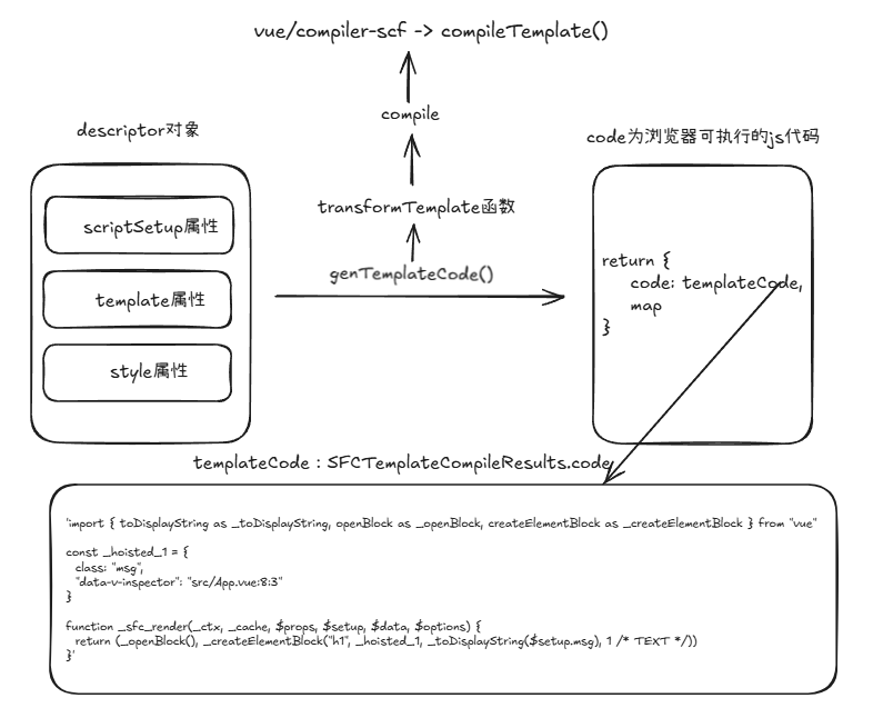 genTemplateCode