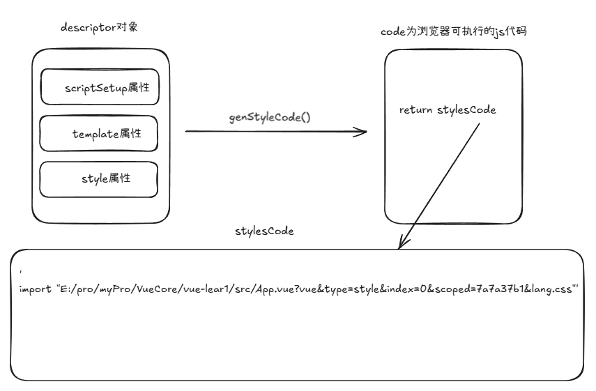 genStyleCode