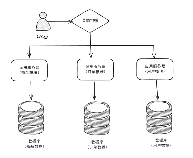 垂直拆分